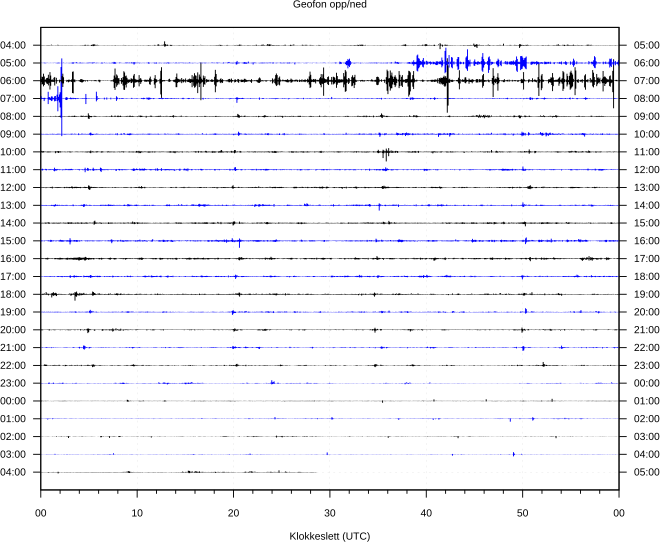 Seismisk aktivitet siste døgn - 4,5Hz opp/ned