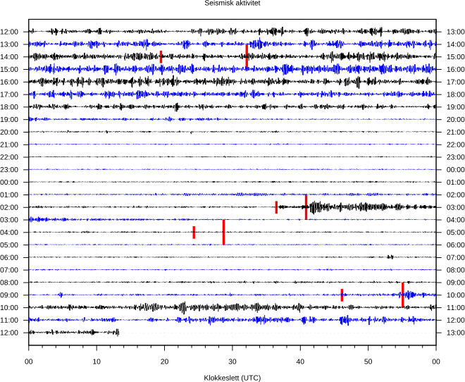 Seismisk aktivitet siste døgn